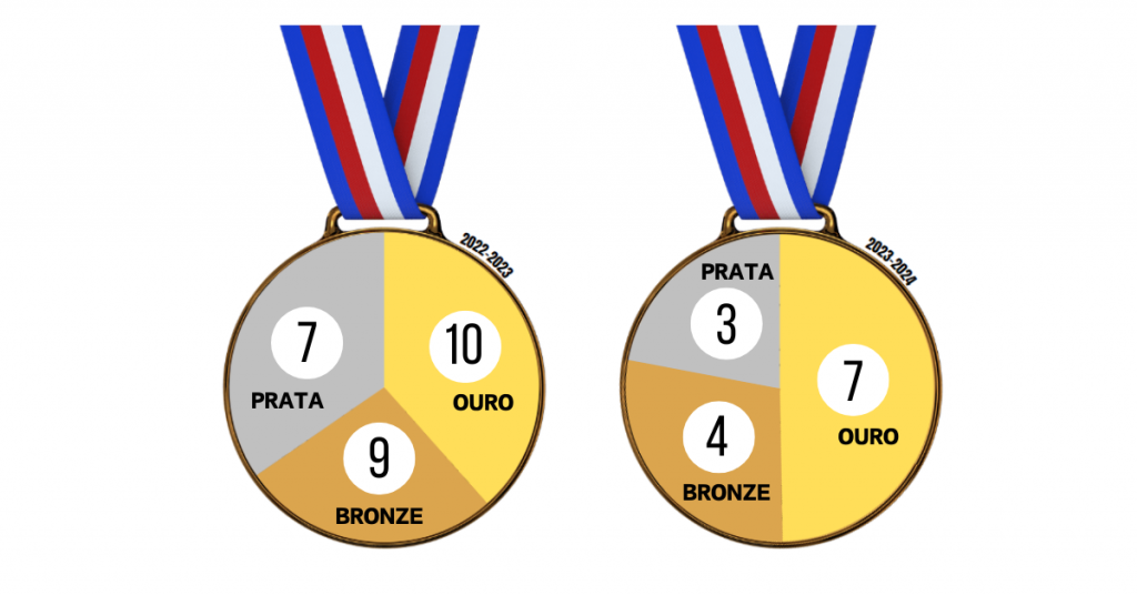 Infografia com a indicação do número e tipo de medalhas ganhas pelos estudantes-atletas do Politécnico de Leiria nas épocas de 2022–2023 e de 2023–2024. Têm o formato de duas medalhas, uma para cada temporada. À esquerda, a medalha da temporada 2022–2023 indica que foram ganhas 10 medalhas de ouro, 9 de bronze e 7 de prata. Na medalha à direita, correspondente à temporada de 2023–2024, até dia 19 de maio, foram amealhadas 7 medalhas de ouro, 4 de bronze e 3 de prata.